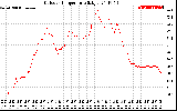 Solar PV/Inverter Performance Outdoor Temperature