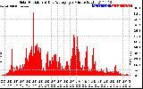 Solar PV/Inverter Performance Solar Radiation & Day Average per Minute