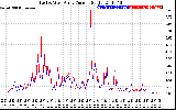 Solar PV/Inverter Performance Photovoltaic Panel Current Output