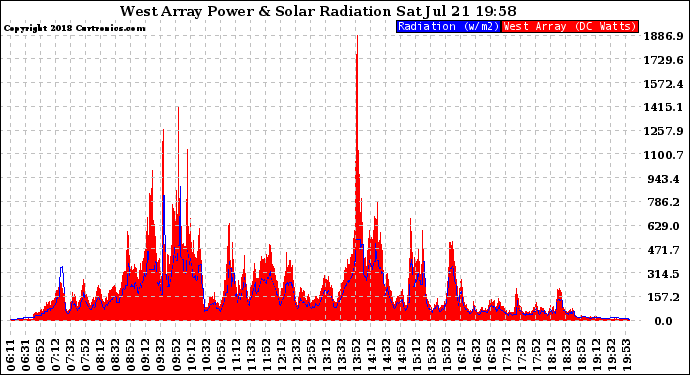 Solar PV/Inverter Performance West Array Power Output & Solar Radiation