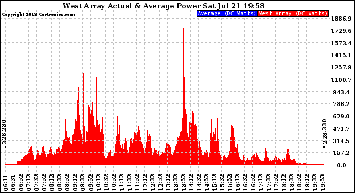 Solar PV/Inverter Performance West Array Actual & Average Power Output