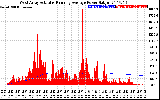 Solar PV/Inverter Performance West Array Actual & Running Average Power Output