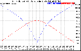 Solar PV/Inverter Performance Sun Altitude Angle & Azimuth Angle