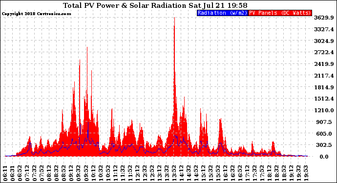 Solar PV/Inverter Performance Total PV Panel Power Output & Solar Radiation