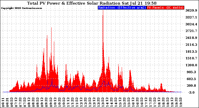 Solar PV/Inverter Performance Total PV Panel Power Output & Effective Solar Radiation