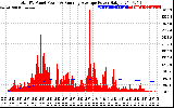 Solar PV/Inverter Performance Total PV Panel & Running Average Power Output