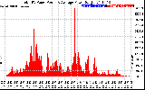 Solar PV/Inverter Performance Total PV Panel Power Output