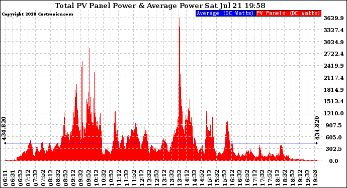 Solar PV/Inverter Performance Total PV Panel Power Output