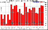 Solar PV/Inverter Performance Weekly Solar Energy Production