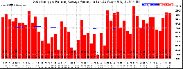 Milwaukee Solar Powered Home WeeklyProduction52RunningAvg