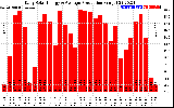 Solar PV/Inverter Performance Daily Solar Energy Production