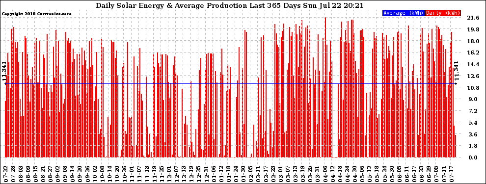Solar PV/Inverter Performance Daily Solar Energy Production Last 365 Days