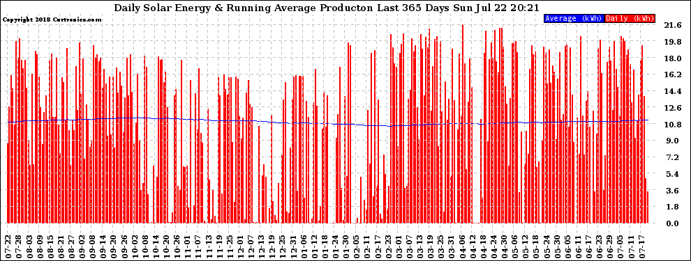 Solar PV/Inverter Performance Daily Solar Energy Production Running Average Last 365 Days