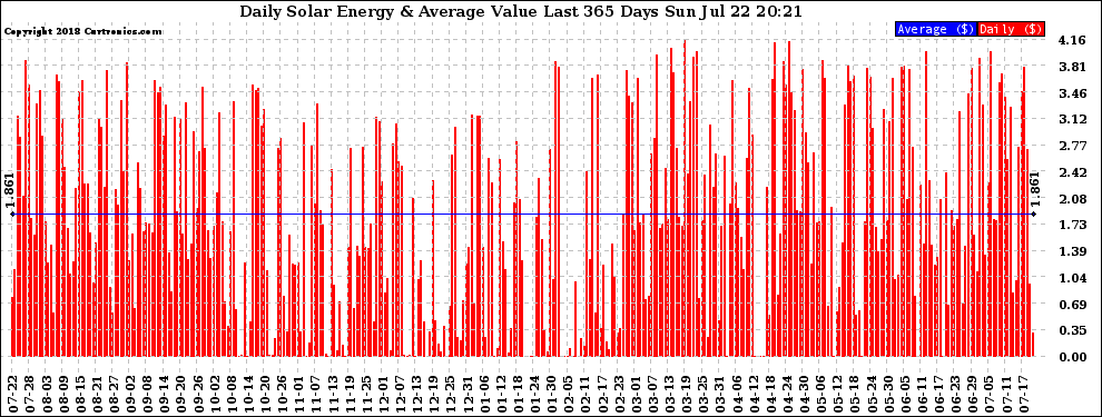 Solar PV/Inverter Performance Daily Solar Energy Production Value Last 365 Days