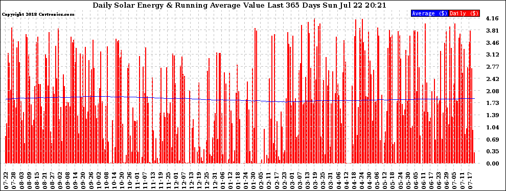 Solar PV/Inverter Performance Daily Solar Energy Production Value Running Average Last 365 Days