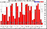 Solar PV/Inverter Performance Daily Solar Energy Production Value