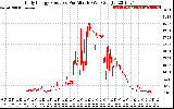 Solar PV/Inverter Performance Daily Energy Production Per Minute