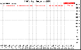 Solar PV/Inverter Performance Grid Voltage