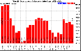 Solar PV/Inverter Performance Monthly Solar Energy Production Value