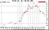 Solar PV/Inverter Performance Outdoor Temperature