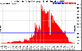 Solar PV/Inverter Performance Solar Radiation & Day Average per Minute