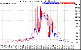 Solar PV/Inverter Performance Photovoltaic Panel Power Output