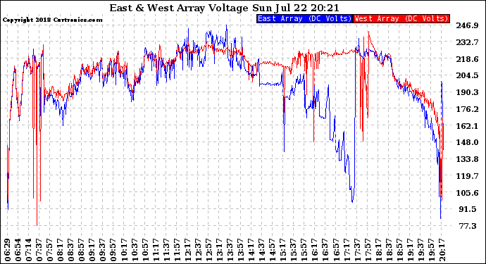 Solar PV/Inverter Performance Photovoltaic Panel Voltage Output