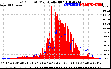 Solar PV/Inverter Performance East Array Power Output & Solar Radiation