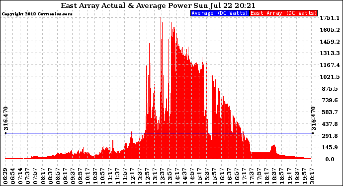 Solar PV/Inverter Performance East Array Actual & Average Power Output