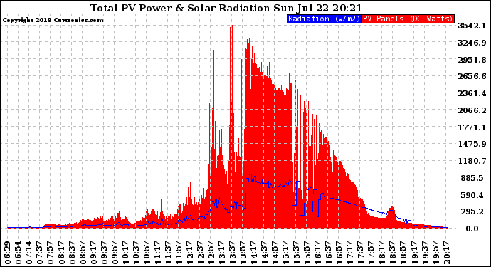 Solar PV/Inverter Performance Total PV Panel Power Output & Solar Radiation