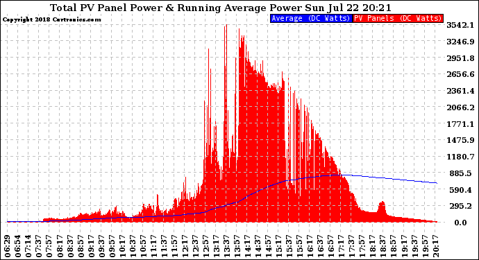 Solar PV/Inverter Performance Total PV Panel & Running Average Power Output