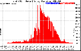 Solar PV/Inverter Performance Total PV Panel Power Output