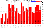 Solar PV/Inverter Performance Weekly Solar Energy Production