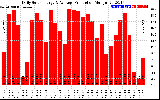 Solar PV/Inverter Performance Daily Solar Energy Production