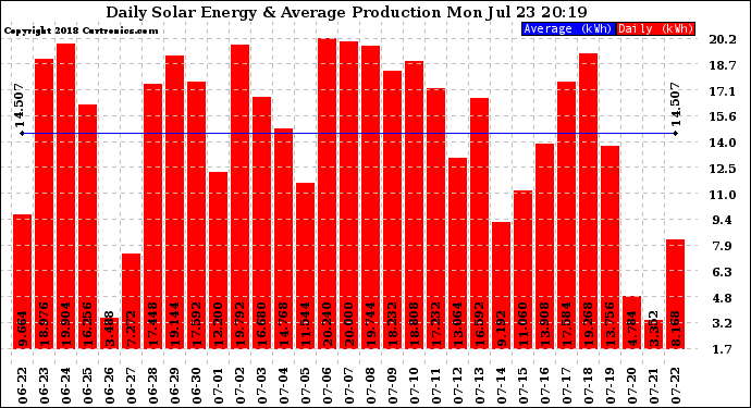 Solar PV/Inverter Performance Daily Solar Energy Production