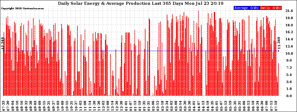Solar PV/Inverter Performance Daily Solar Energy Production Last 365 Days