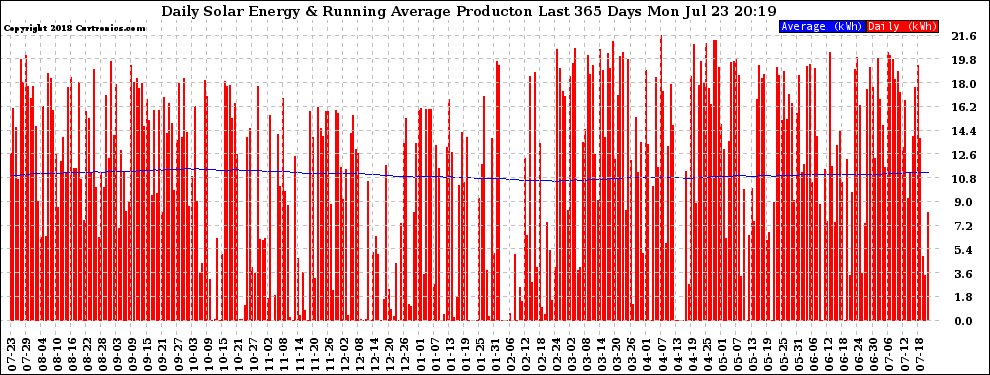 Solar PV/Inverter Performance Daily Solar Energy Production Running Average Last 365 Days