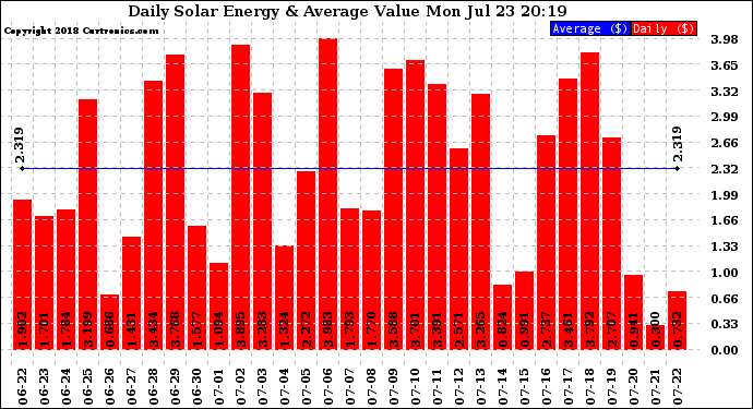 Solar PV/Inverter Performance Daily Solar Energy Production Value