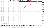 Solar PV/Inverter Performance Daily Energy Production