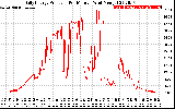 Solar PV/Inverter Performance Daily Energy Production Per Minute