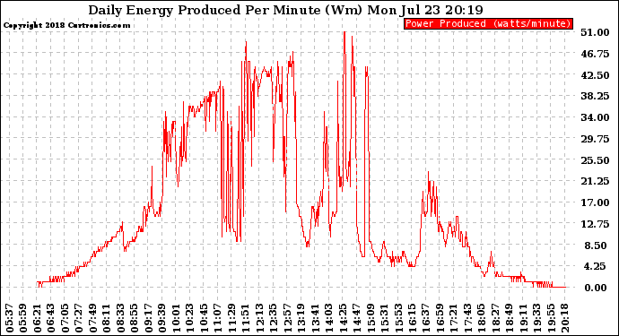 Solar PV/Inverter Performance Daily Energy Production Per Minute