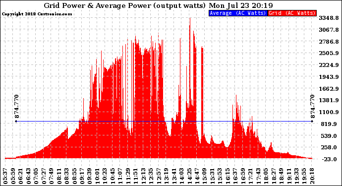 Solar PV/Inverter Performance Inverter Power Output