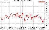 Solar PV/Inverter Performance Grid Voltage