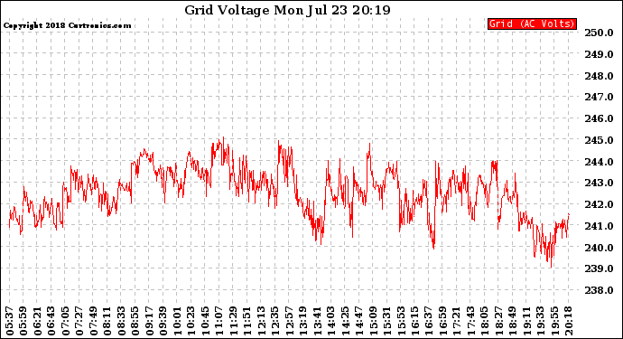 Solar PV/Inverter Performance Grid Voltage