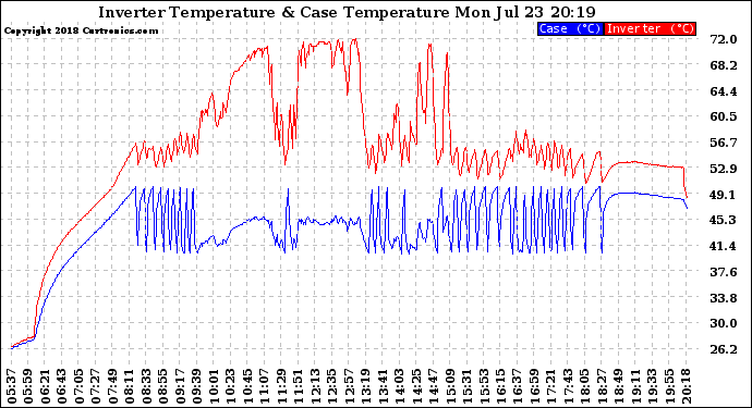 Solar PV/Inverter Performance Inverter Operating Temperature