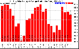 Solar PV/Inverter Performance Monthly Solar Energy Production