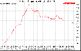 Solar PV/Inverter Performance Outdoor Temperature