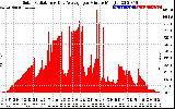 Solar PV/Inverter Performance Solar Radiation & Day Average per Minute