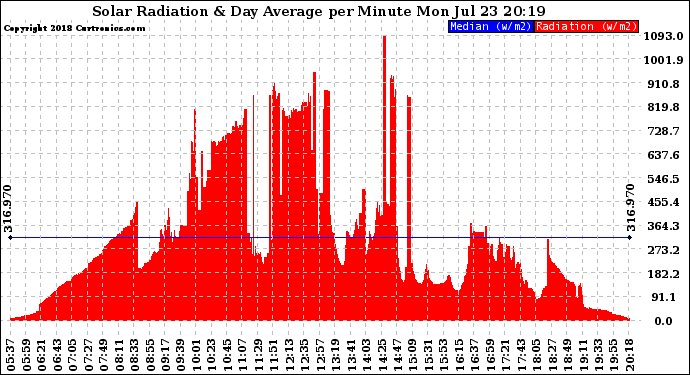 Solar PV/Inverter Performance Solar Radiation & Day Average per Minute