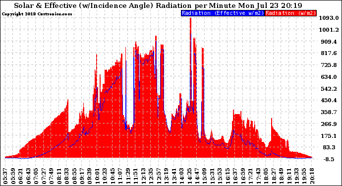 Solar PV/Inverter Performance Solar Radiation & Effective Solar Radiation per Minute